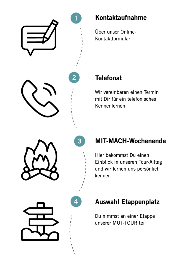 Kennenlernprozess für Neuinteressierte